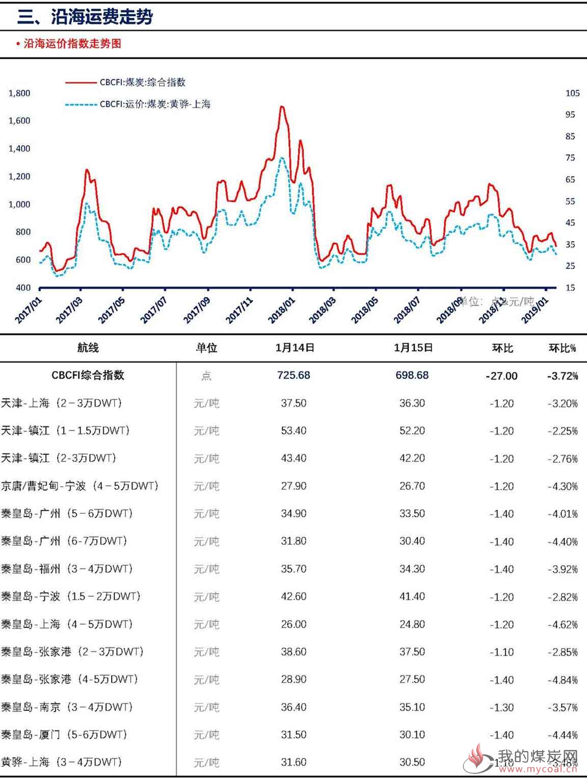 【上海煤交所】1月15日动力煤现货日报_页面_5