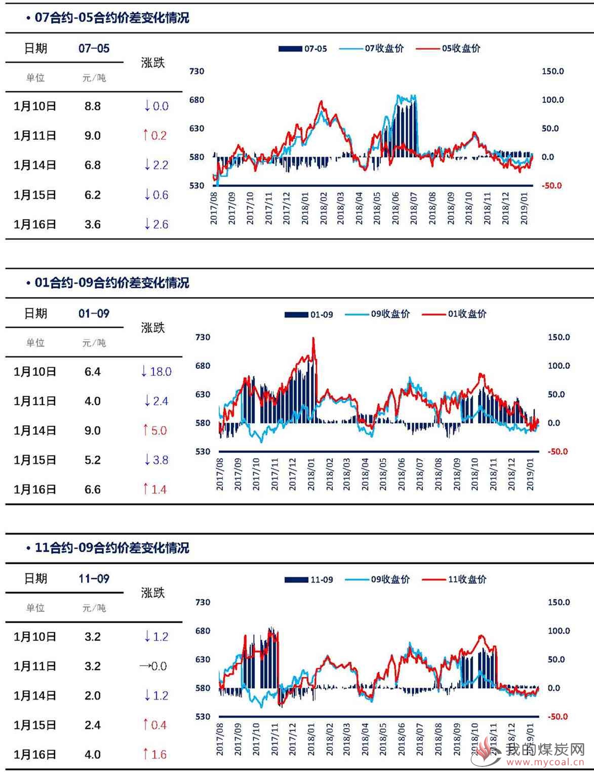 【上海煤交所】1月16日动力煤期货日报_页面_05