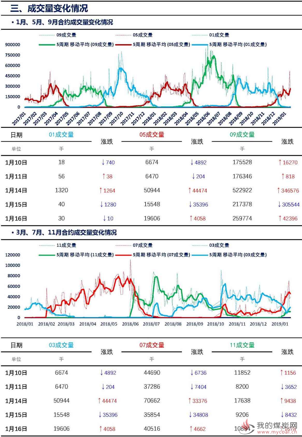 【上海煤交所】1月16日动力煤期货日报_页面_06