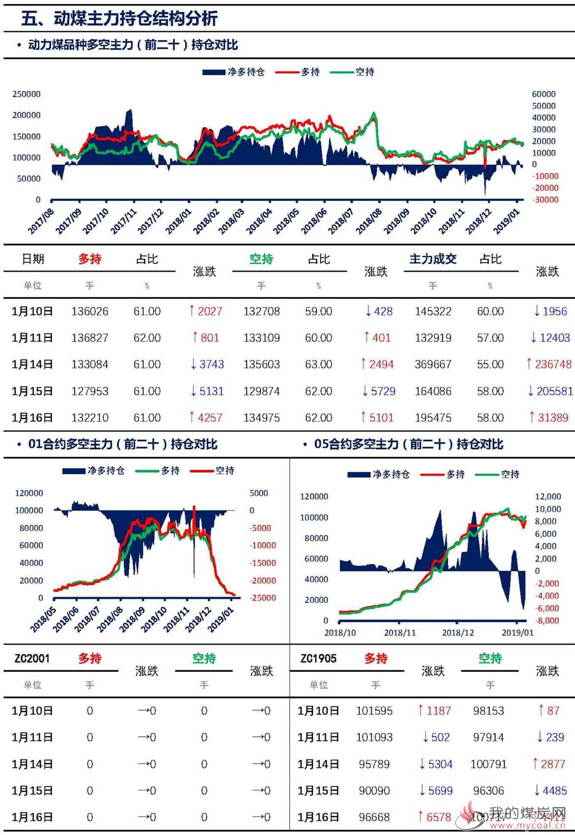 【上海煤交所】1月16日动力煤期货日报_页面_08