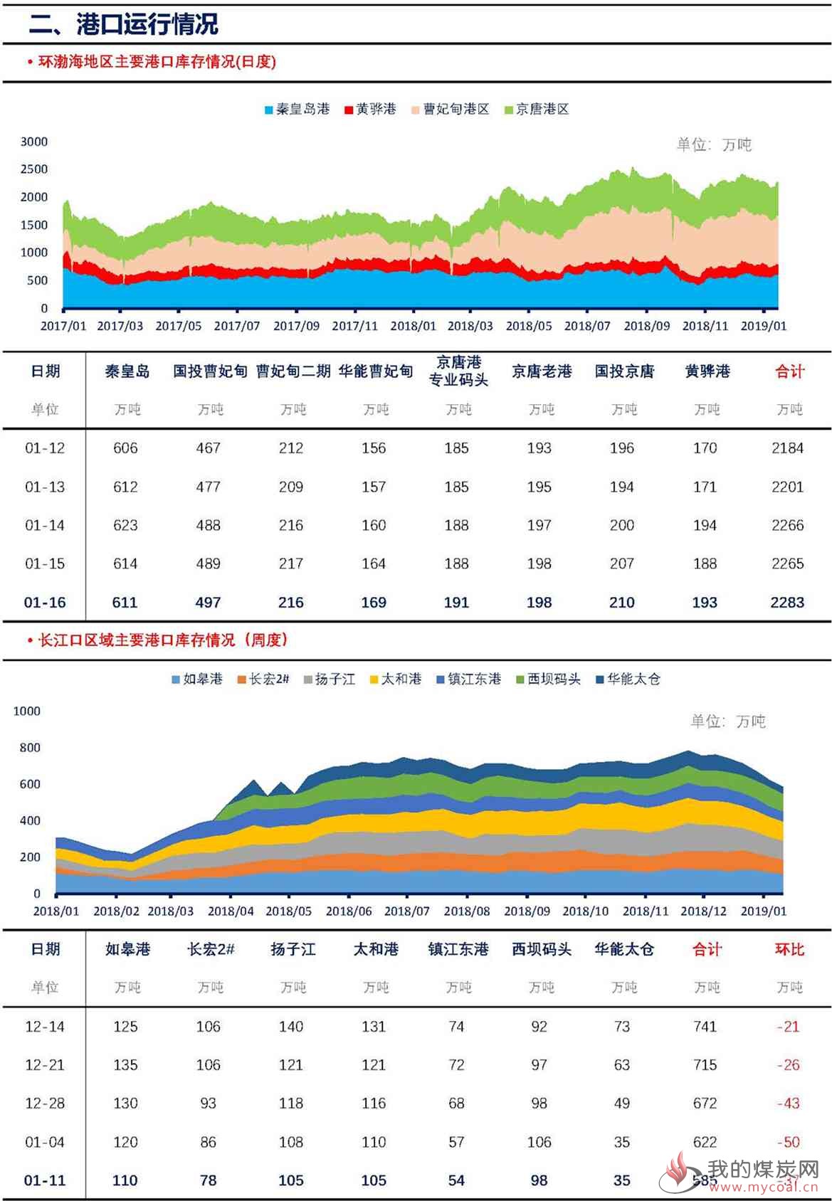 数据统计【上海煤交所】1月16日动力煤现货日报_页面_3
