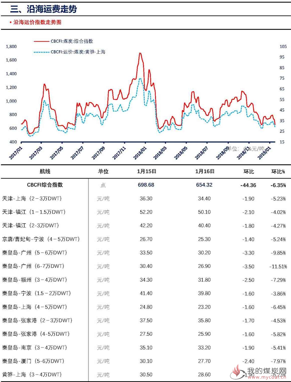 数据统计【上海煤交所】1月16日动力煤现货日报_页面_5