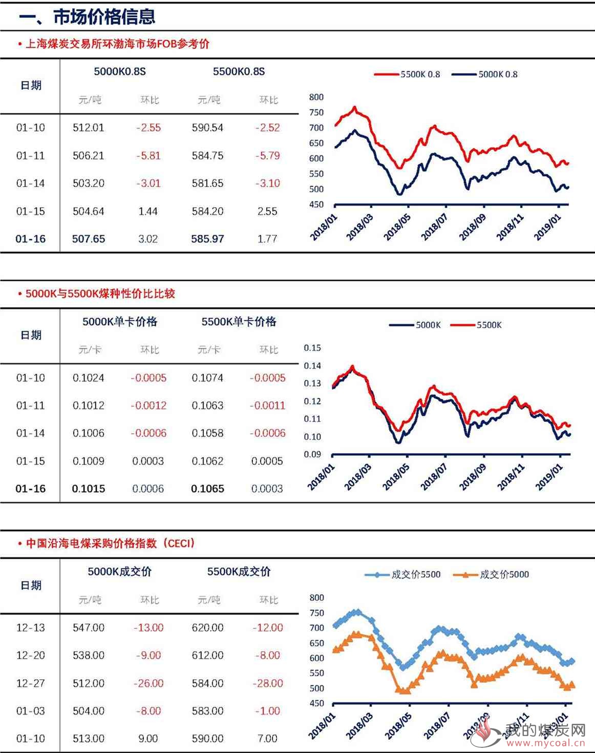 数据统计【上海煤交所】1月16日动力煤现货日报_页面_2