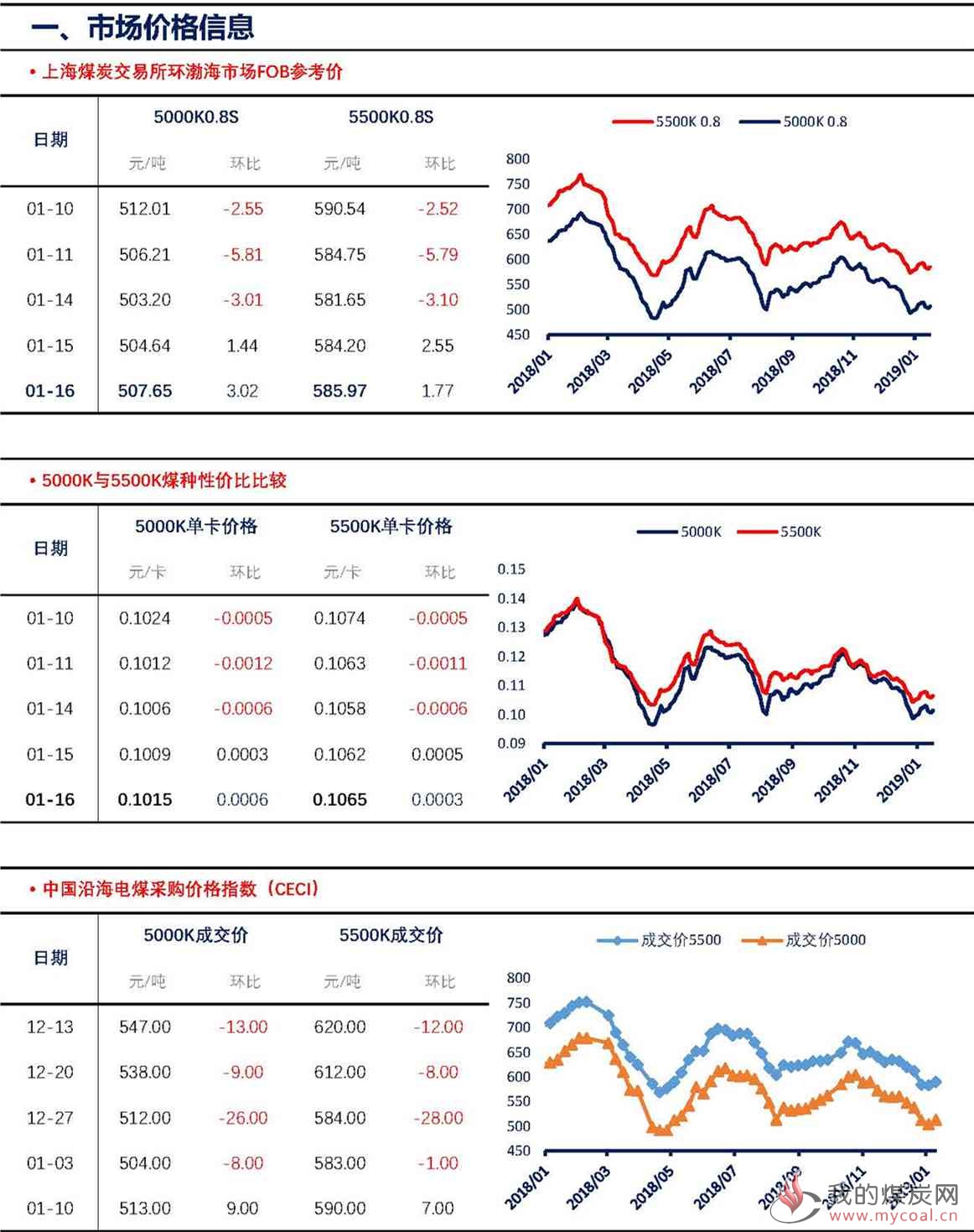 数据统计【上海煤交所】1月16日动力煤现货日报_页面_2