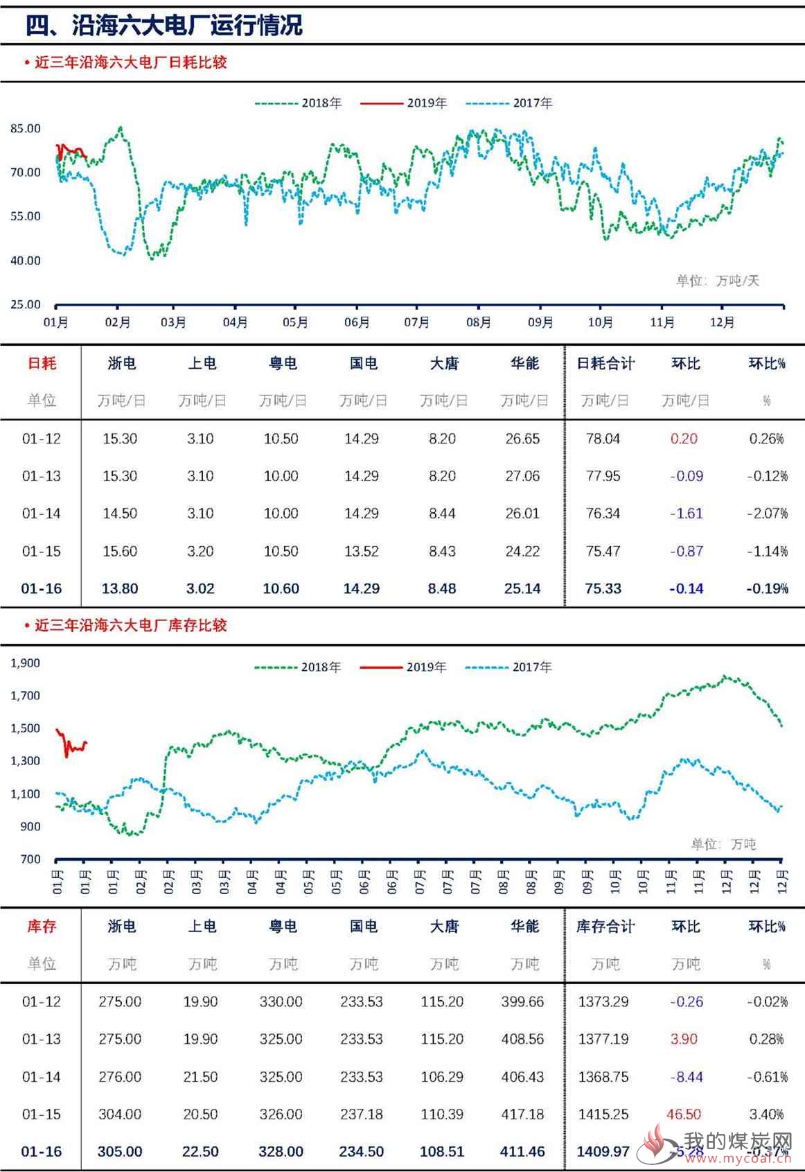 数据统计【上海煤交所】1月16日动力煤现货日报_页面_6