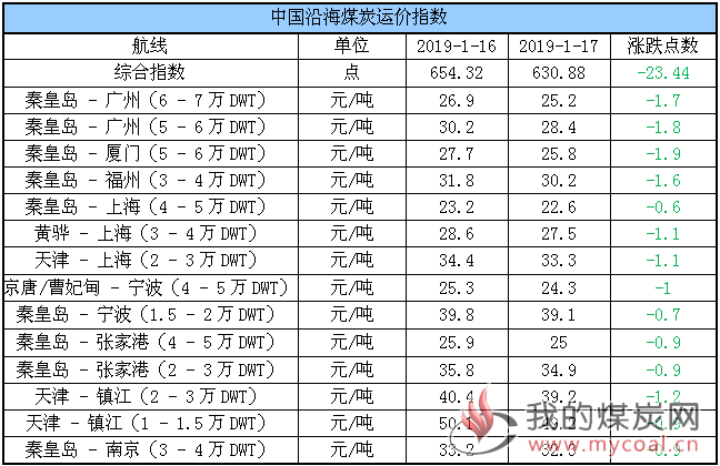 运价