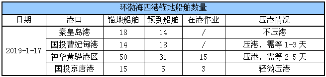 港口库存