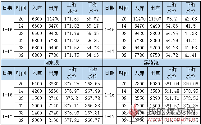 水况信息