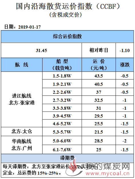 190117运价