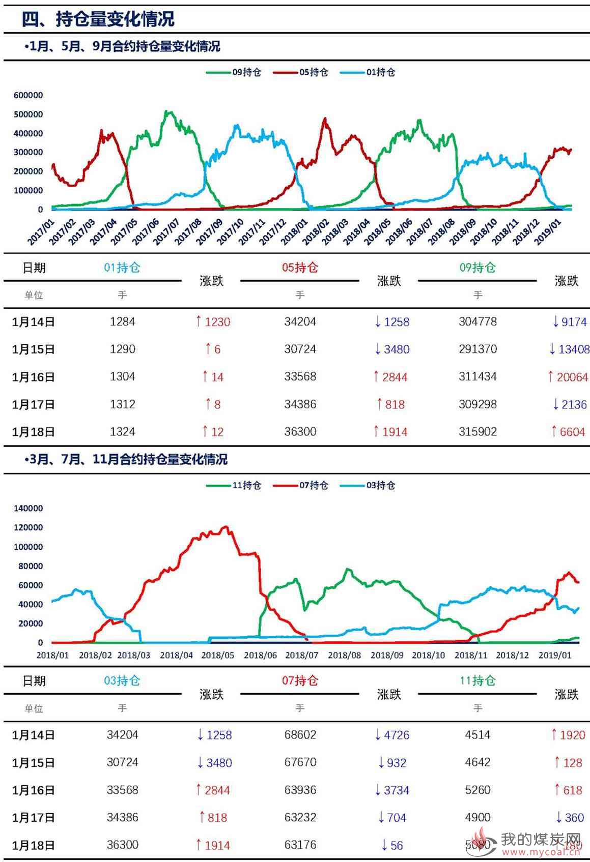 【上海煤交所】1月18日动力煤期货日报_页面_07