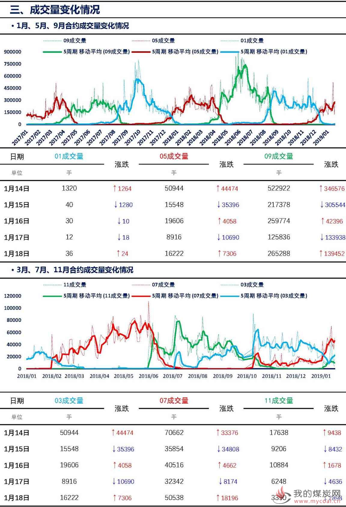 【上海煤交所】1月18日动力煤期货日报_页面_06