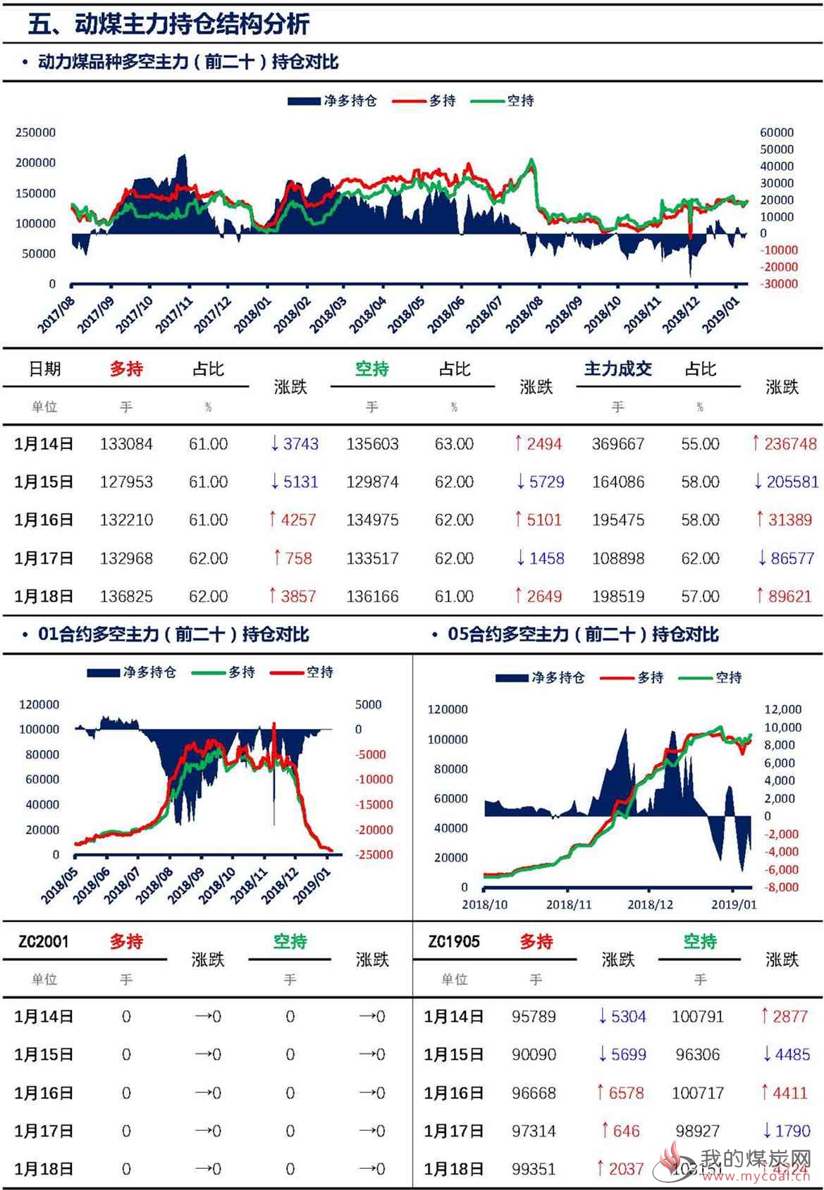 【上海煤交所】1月18日动力煤期货日报_页面_08