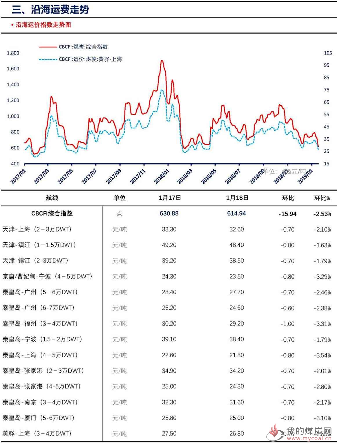 【上海煤交所】1月18日动力煤现货日报_页面_5