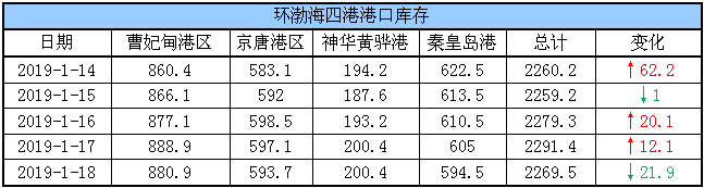 港口库存