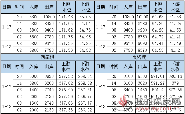 水况信息