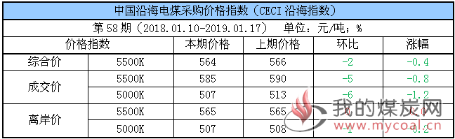 电煤采购指数