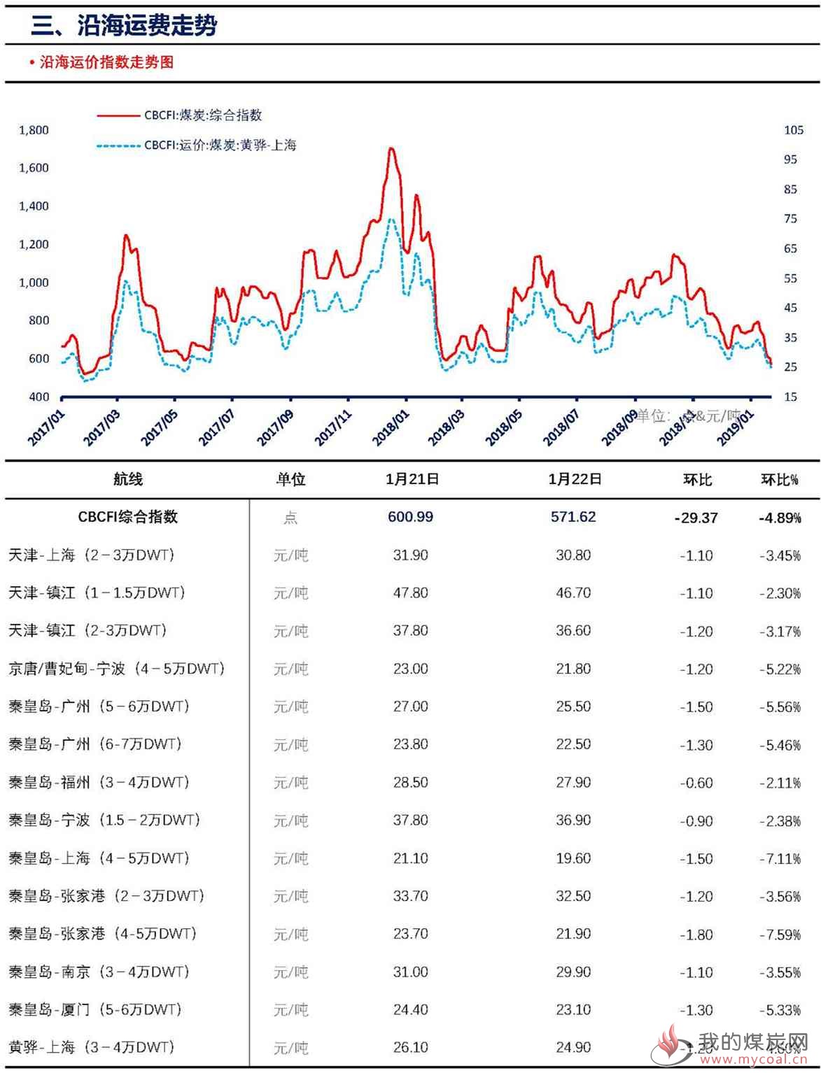 【上海煤交所】1月22日动力煤现货日报_页面_5