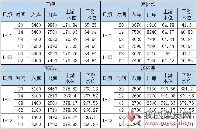 水况信息