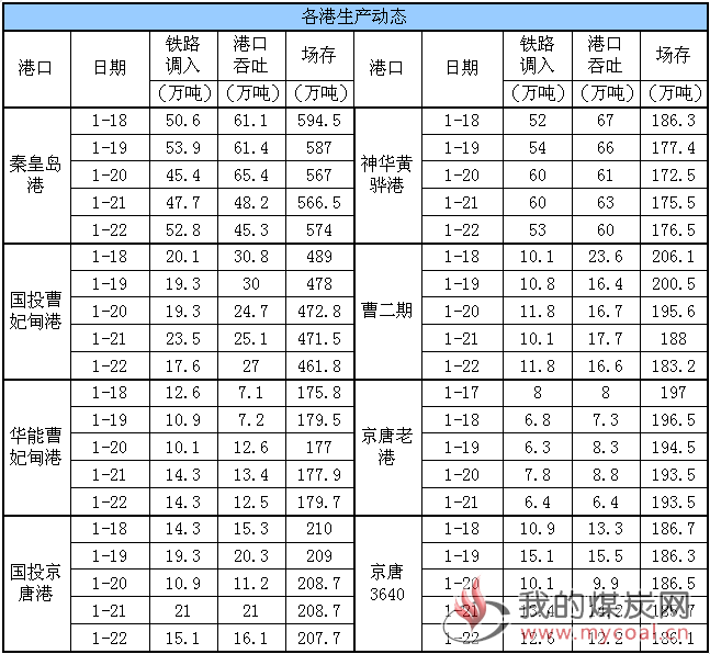 生产动态