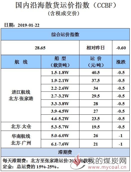 190122运价