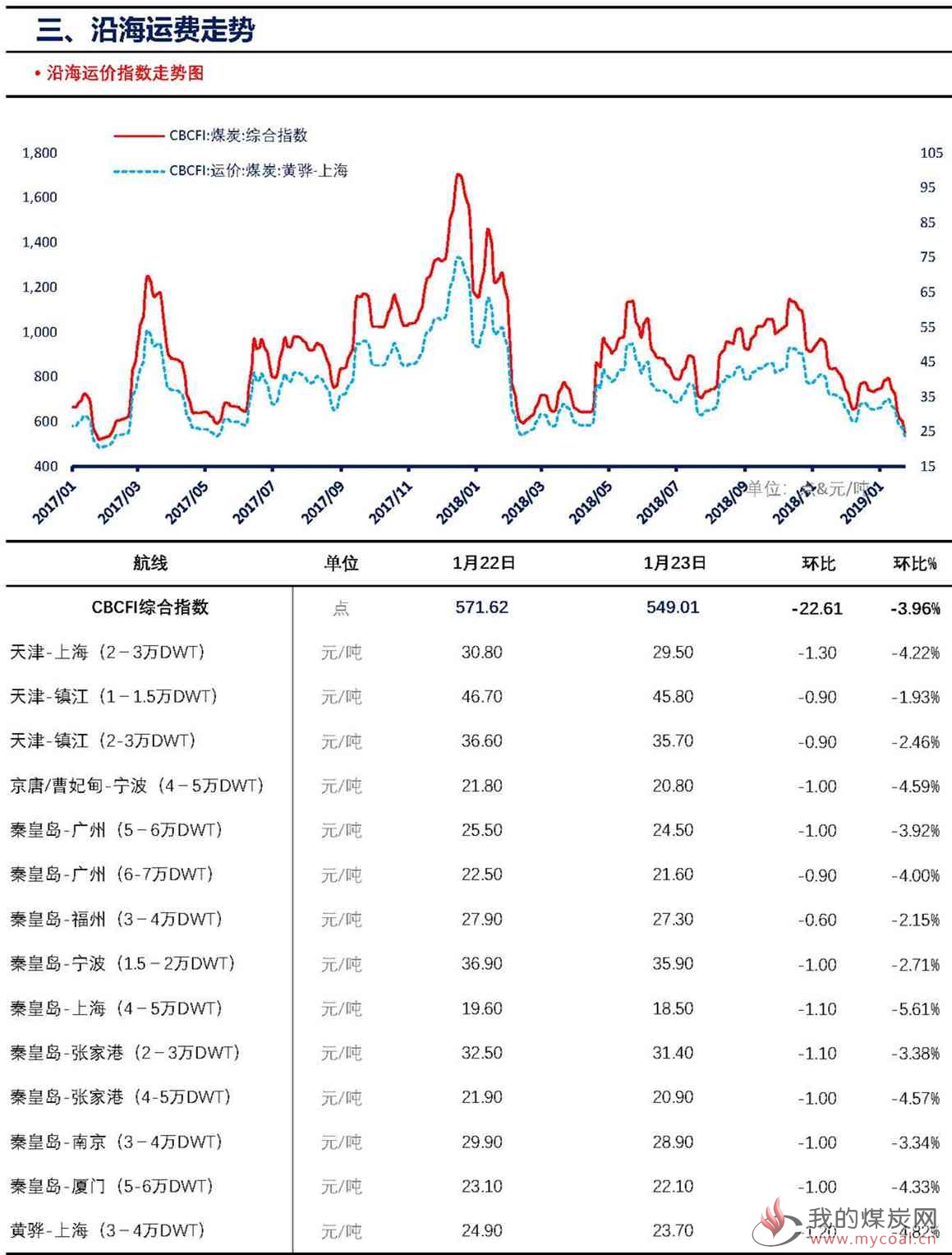 【上海煤交所】1月23日动力煤现货日报_页面_5