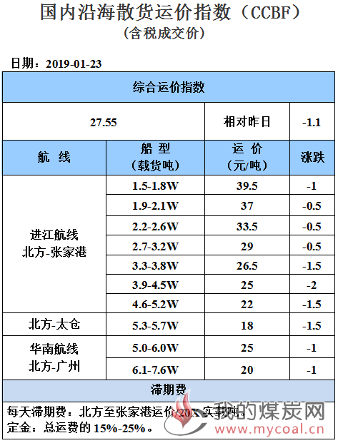 190123运价