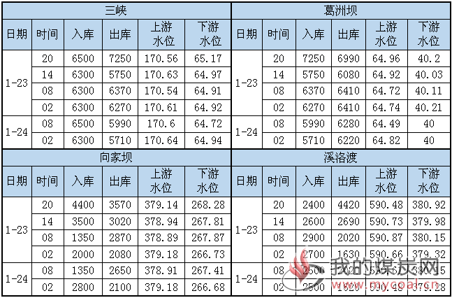 水况信息