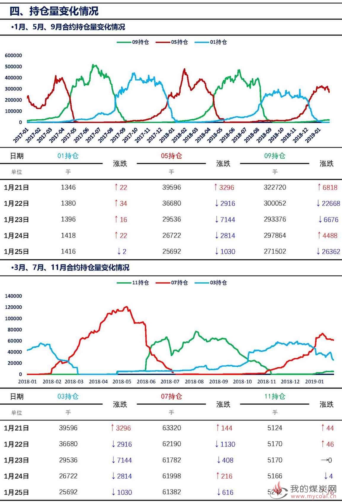 【上海煤交所】1月25日动力煤期货日报_页面_07