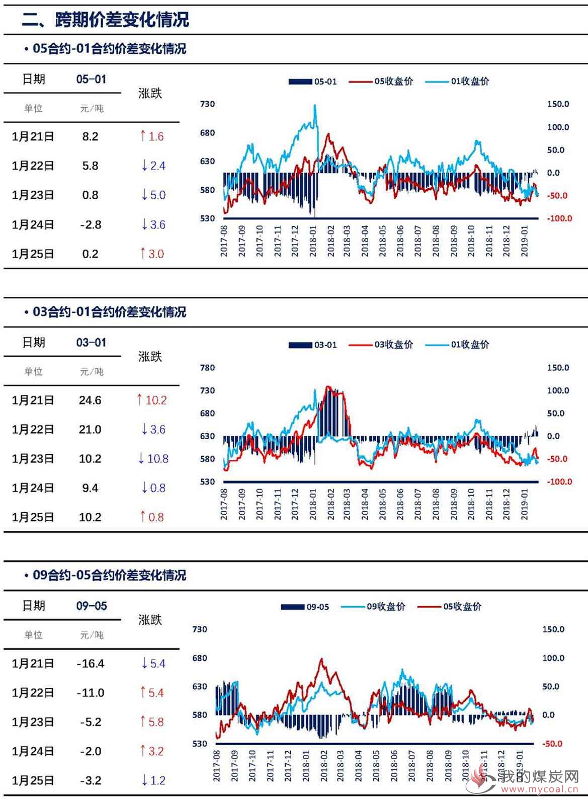 【上海煤交所】1月25日动力煤期货日报_页面_04