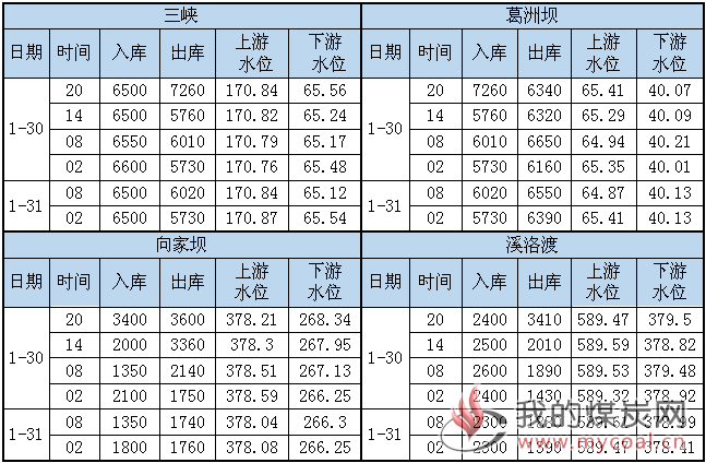 水况信息