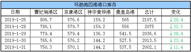 港口库存