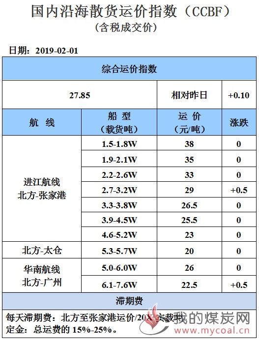 190201运价