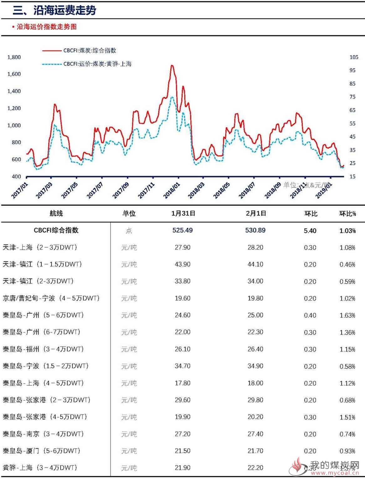 【上海煤交所】2月11日动力煤现货日报_页面_5