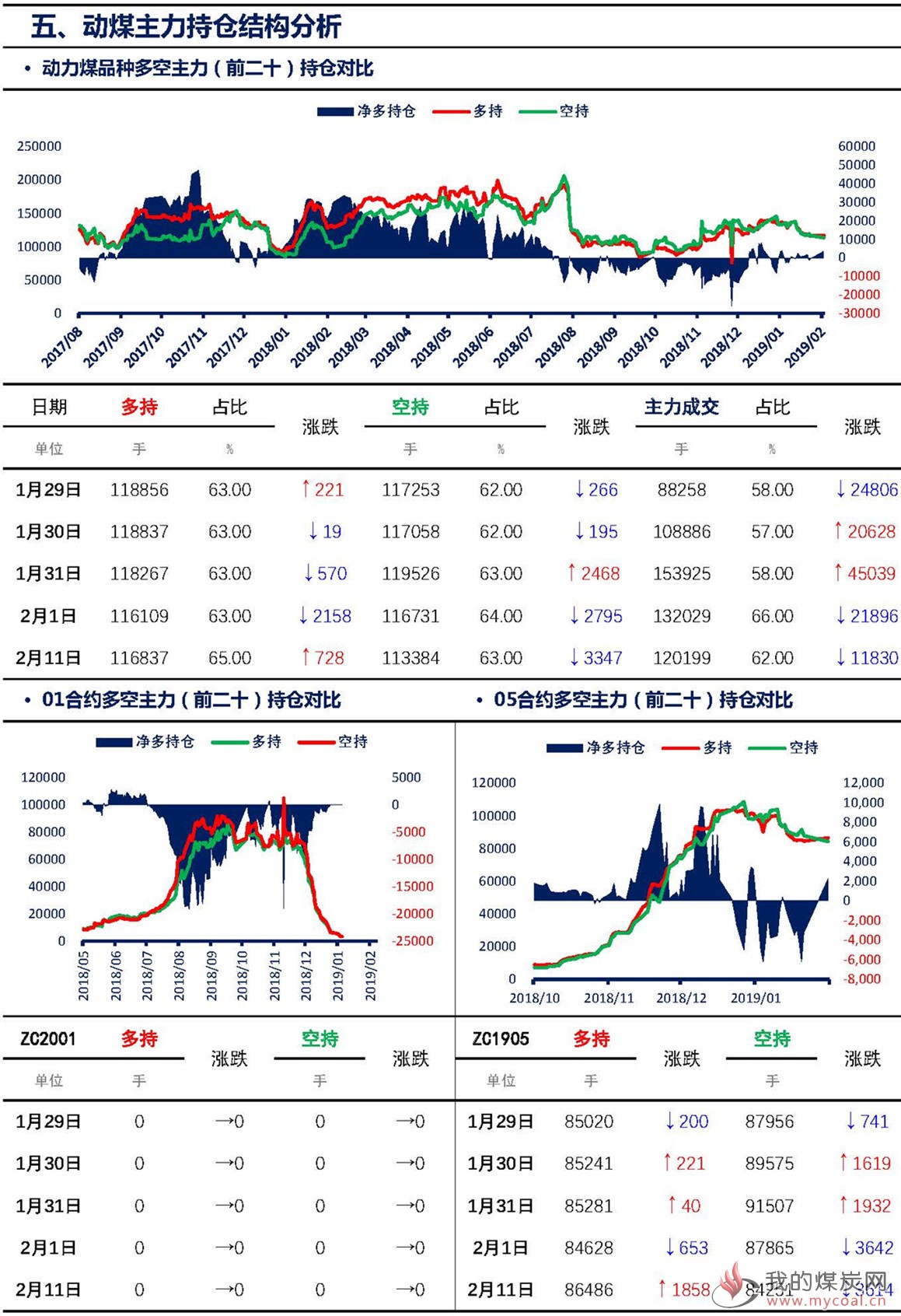 【上海煤交所】2月11日动力煤期货日报_页面_08