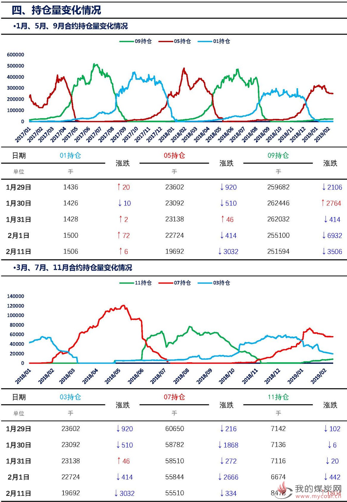 【上海煤交所】2月11日动力煤期货日报_页面_07