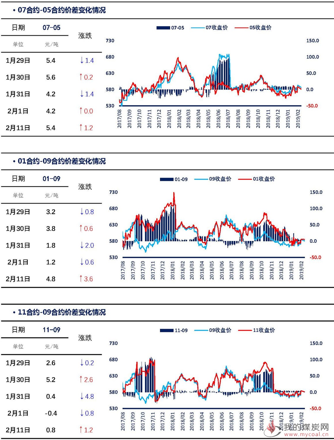 【上海煤交所】2月11日动力煤期货日报_页面_05