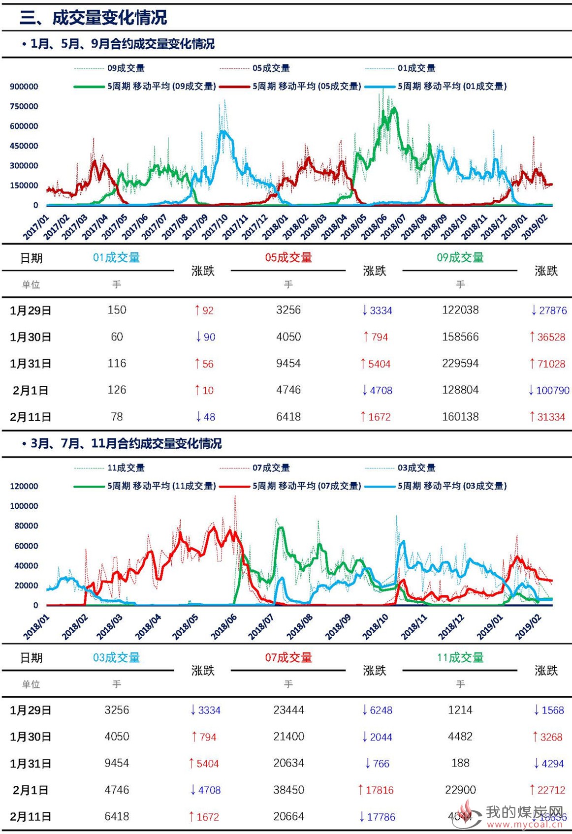 【上海煤交所】2月11日动力煤期货日报_页面_06