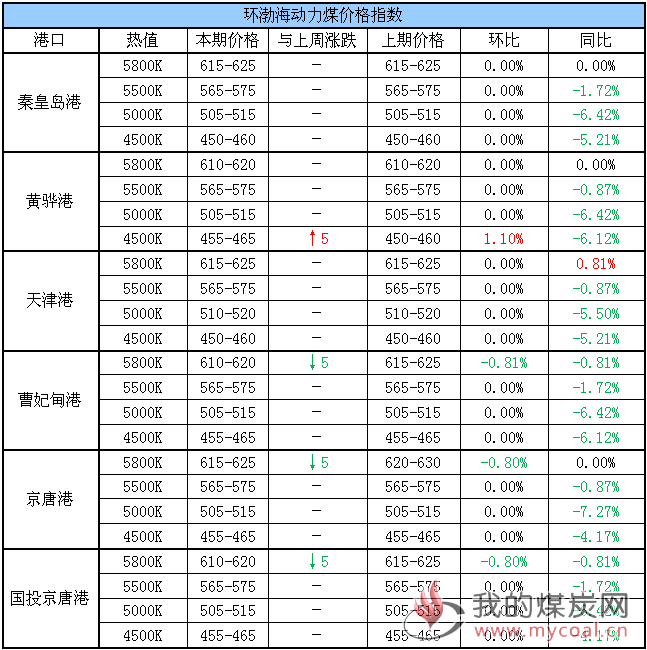 动力煤指数