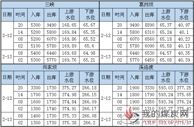 水况信息