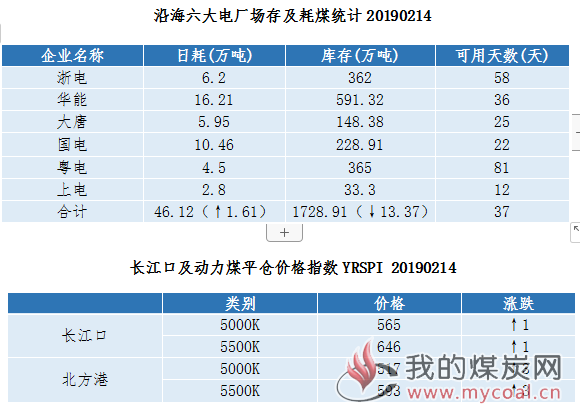 产地动态 煤炭最新价格参考 节后产地呈现煤矿复工, 煤价下降的局面