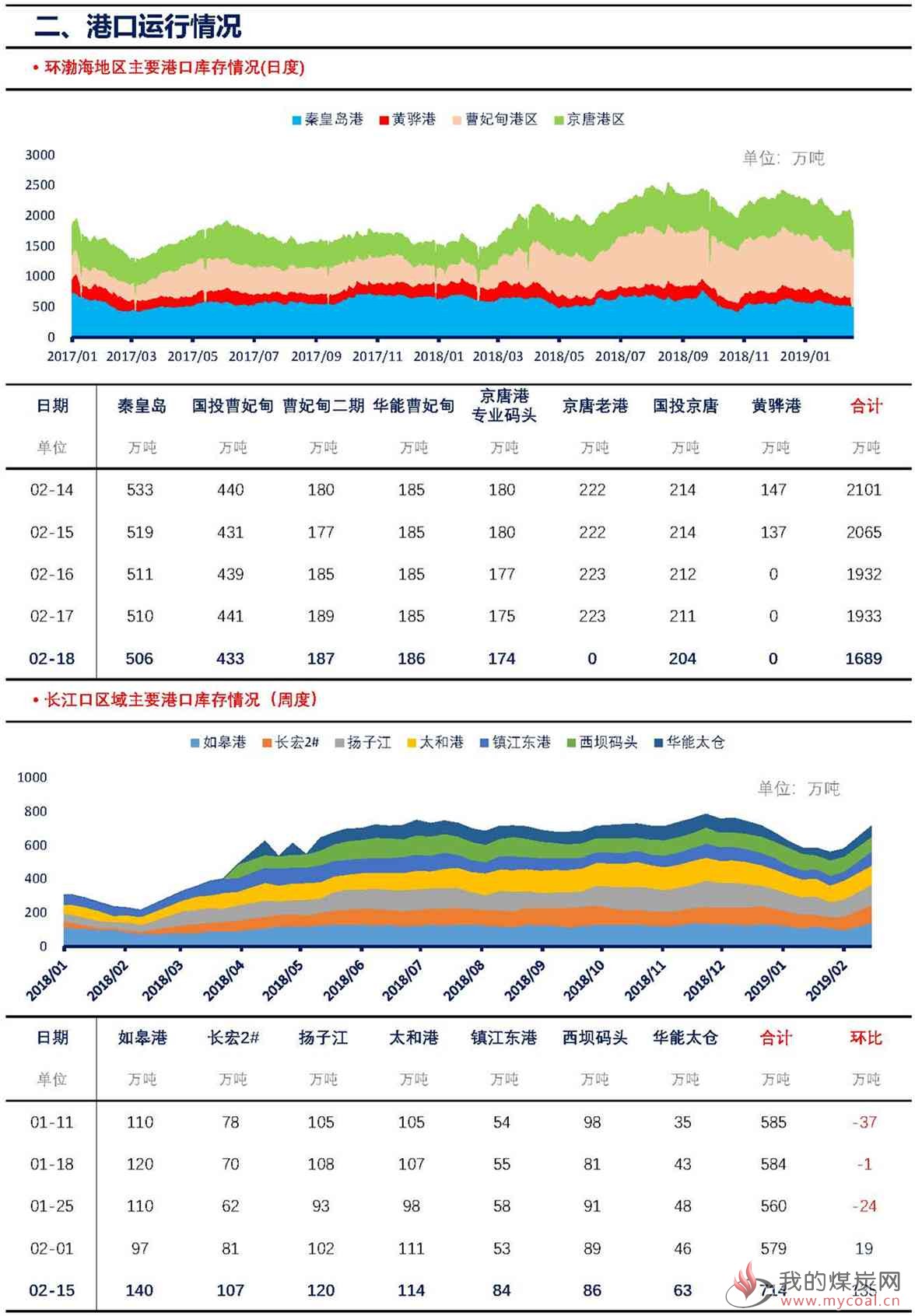 【上海煤交所】2月18日动力煤现货日报_页面_3