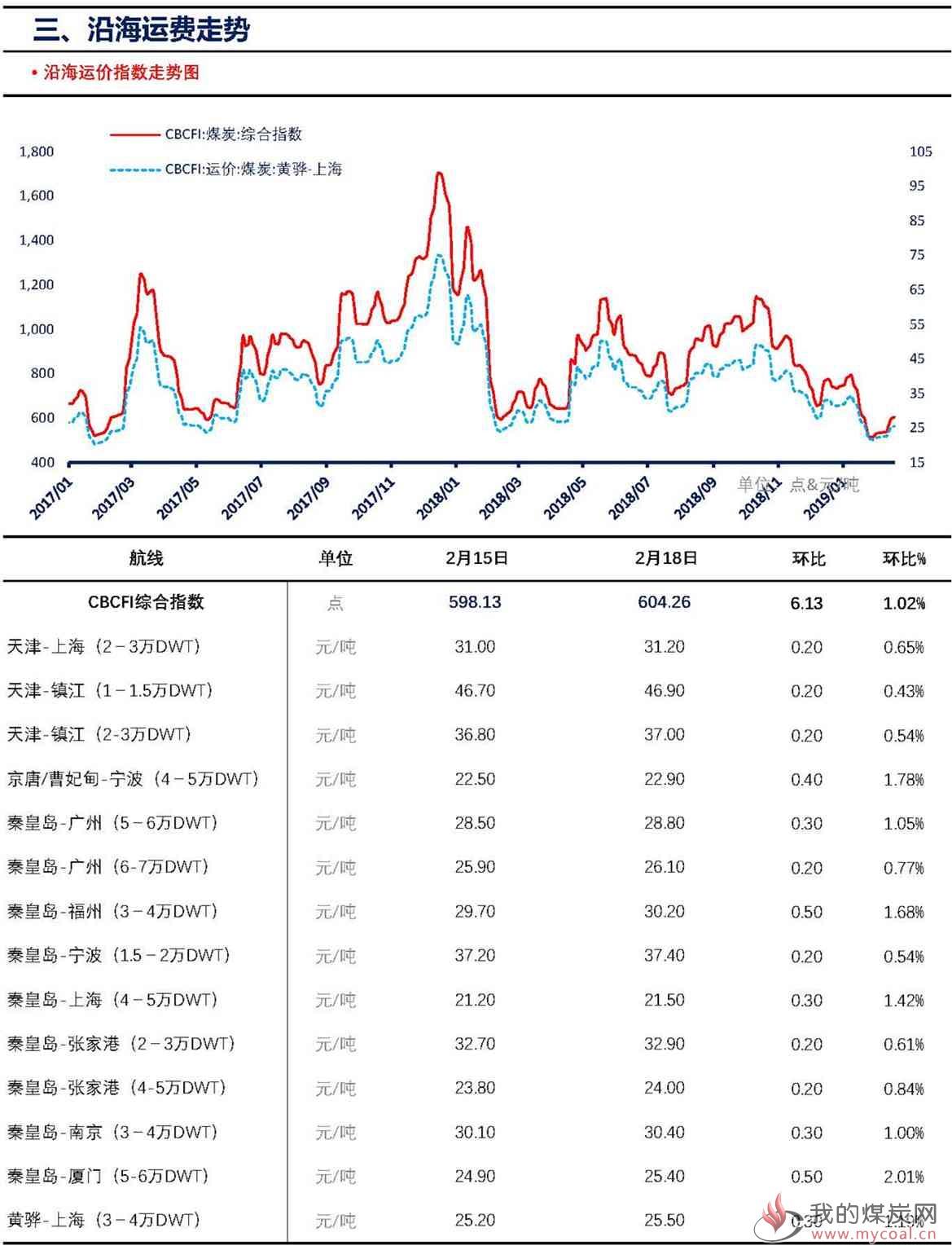 【上海煤交所】2月18日动力煤现货日报_页面_5