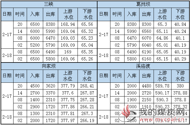 水况信息