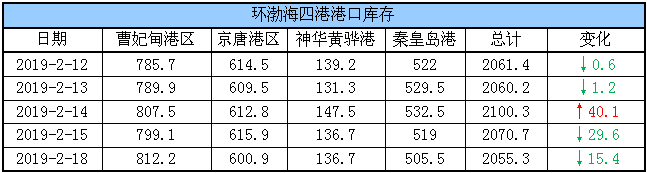 港口库存