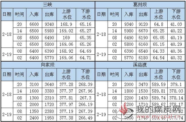 水况信息