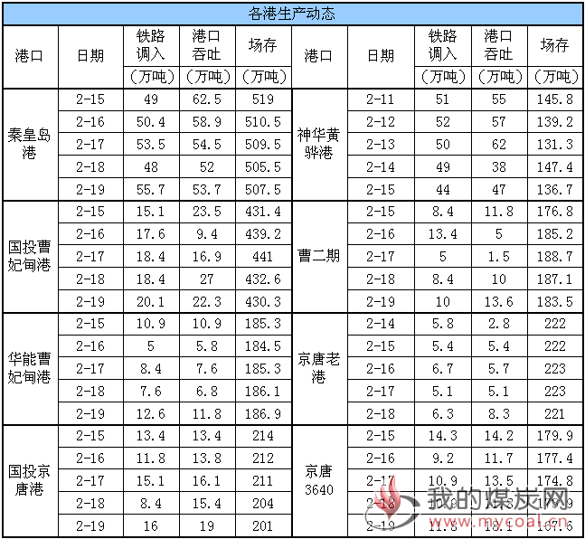 生产动态