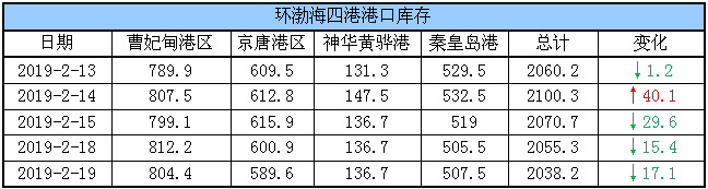 港口库存