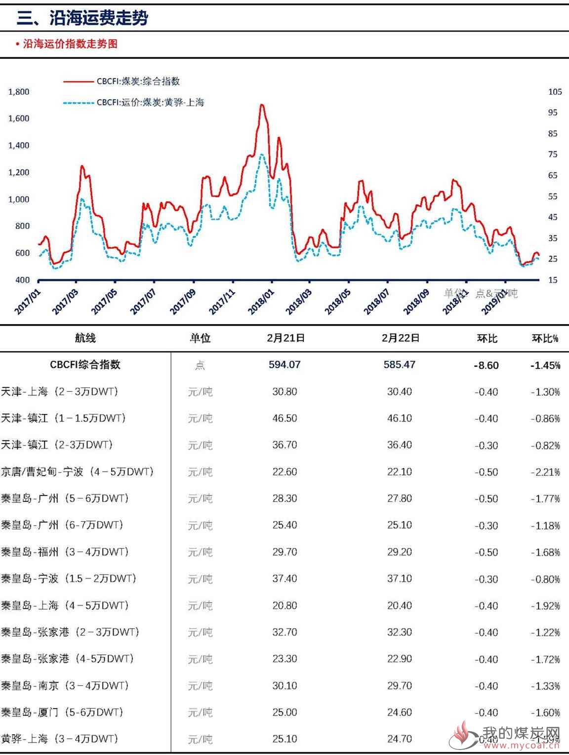 【上海煤交所】2月22日动力煤现货日报_页面_5