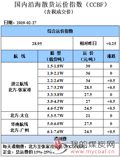 190227运价