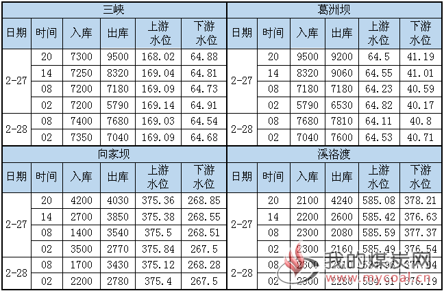 水况信息